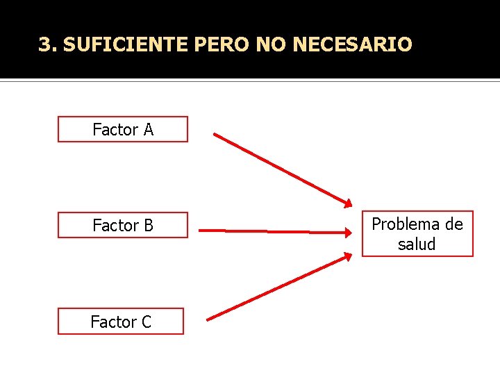 3. SUFICIENTE PERO NO NECESARIO Factor A Factor B Factor C Problema de salud 3. SUFICIENTE PERO NO NECESARIO Factor A Factor B Factor C Problema de salud