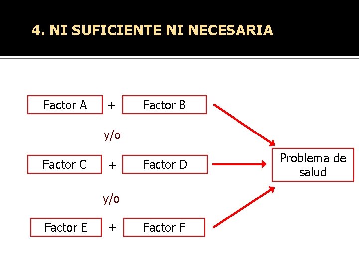4. NI SUFICIENTE NI NECESARIA Factor A + Factor B y/o Factor C + 4. NI SUFICIENTE NI NECESARIA Factor A + Factor B y/o Factor C +