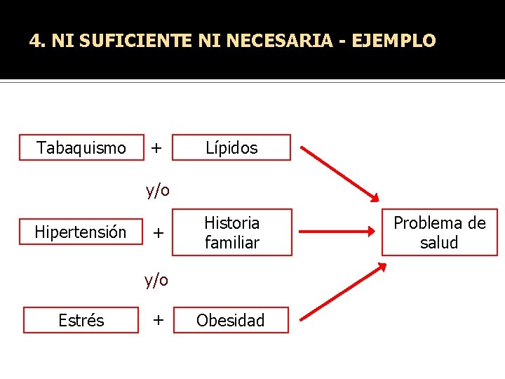 4. NI SUFICIENTE NI NECESARIA - EJEMPLO Tabaquismo + Lípidos y/o Hipertensión + Historia 4. NI SUFICIENTE NI NECESARIA - EJEMPLO Tabaquismo + Lípidos y/o Hipertensión + Historia