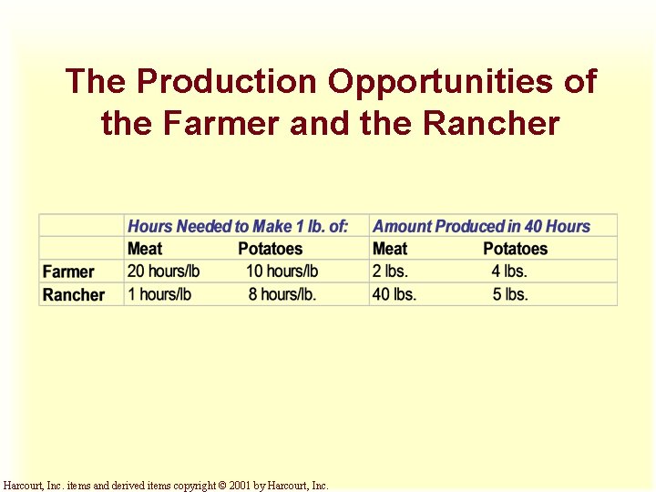 The Production Opportunities of the Farmer and the Rancher Harcourt, Inc. items and derived