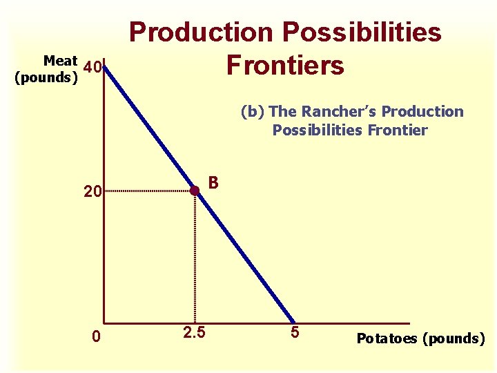 Meat (pounds) 40 Production Possibilities Frontiers (b) The Rancher’s Production Possibilities Frontier B 20