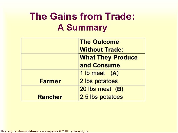 The Gains from Trade: A Summary Harcourt, Inc. items and derived items copyright ©