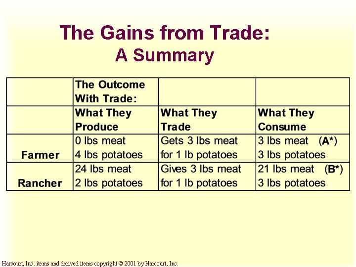 The Gains from Trade: A Summary Harcourt, Inc. items and derived items copyright ©