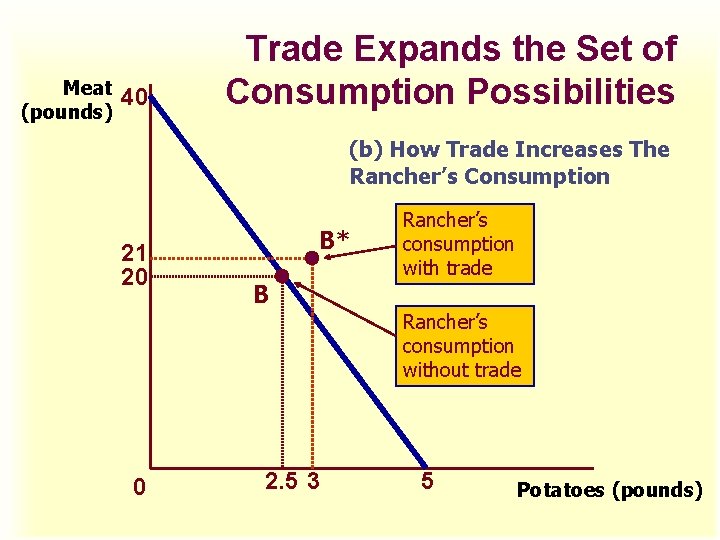 Meat (pounds) 40 Trade Expands the Set of Consumption Possibilities (b) How Trade Increases