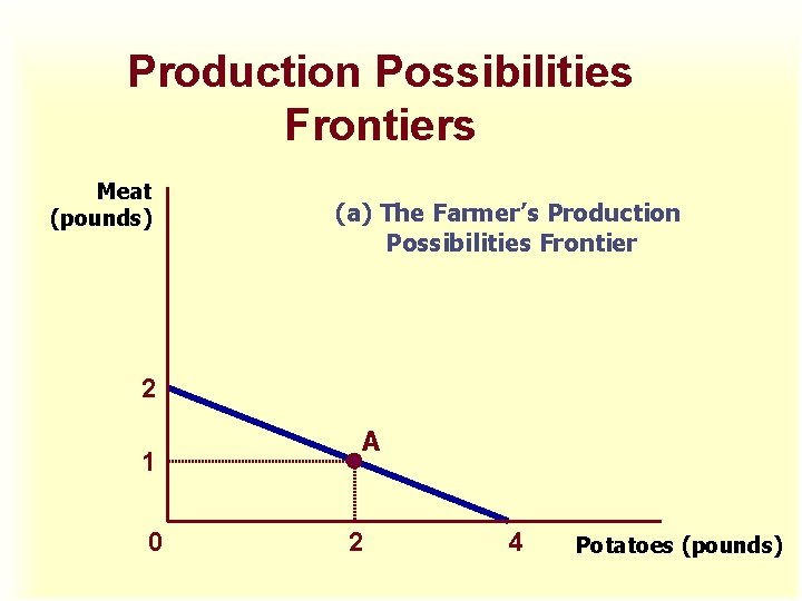 Production Possibilities Frontiers Meat (pounds) (a) The Farmer’s Production Possibilities Frontier 2 1 0