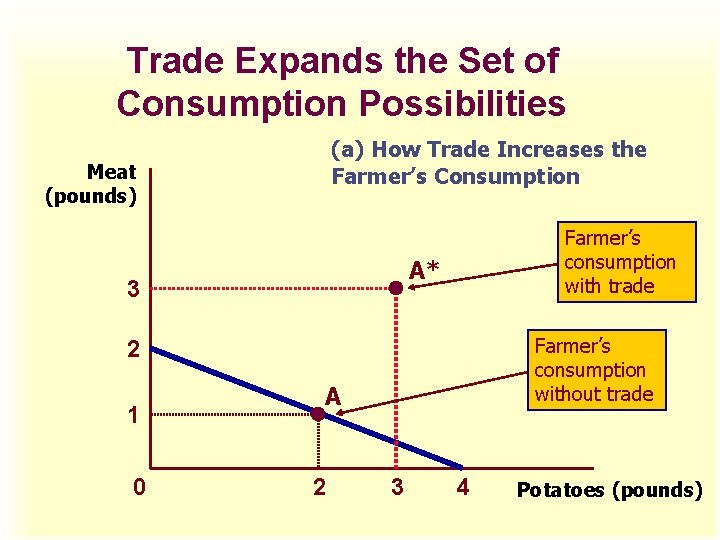 Trade Expands the Set of Consumption Possibilities (a) How Trade Increases the Farmer’s Consumption