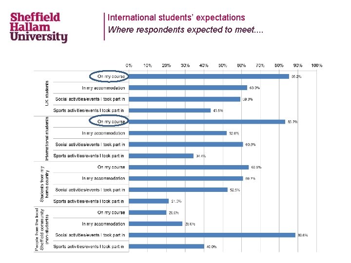 International students’ expectations Where respondents expected to meet. . 