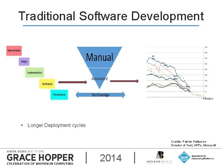 Traditional Software Development • Longer Deployment cycles Credits: Patrick Patterson Director of Test, APPs,