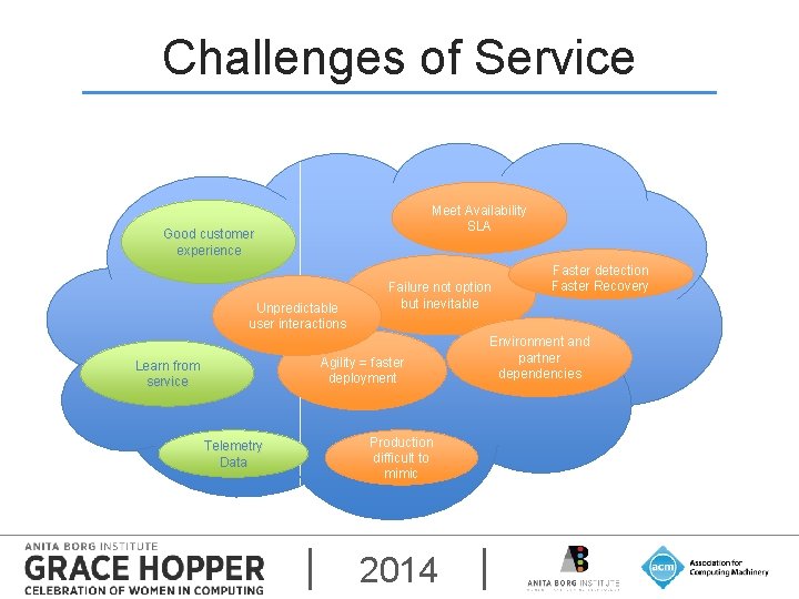 Challenges of Service Meet Availability SLA Good customer experience Unpredictable user interactions Failure not