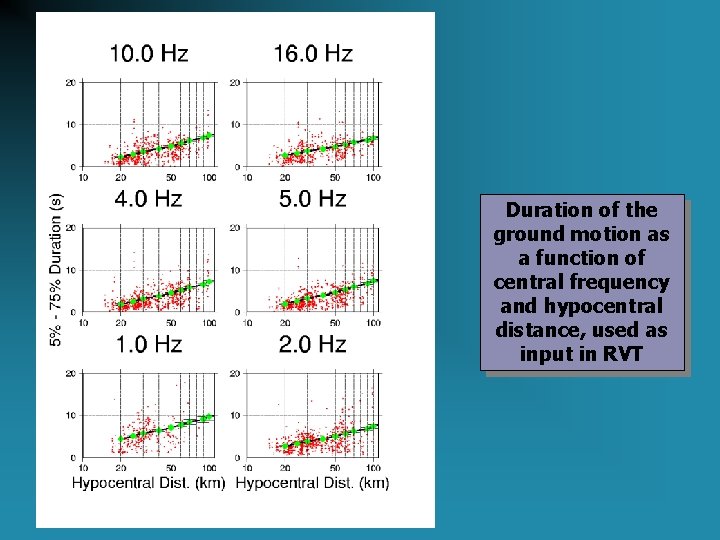 Duration of the ground motion as a function of central frequency and hypocentral distance,