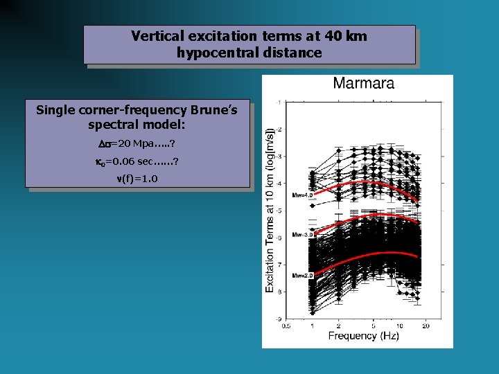 Vertical excitation terms at 40 km hypocentral distance Single corner-frequency Brune’s spectral model: Ds=20