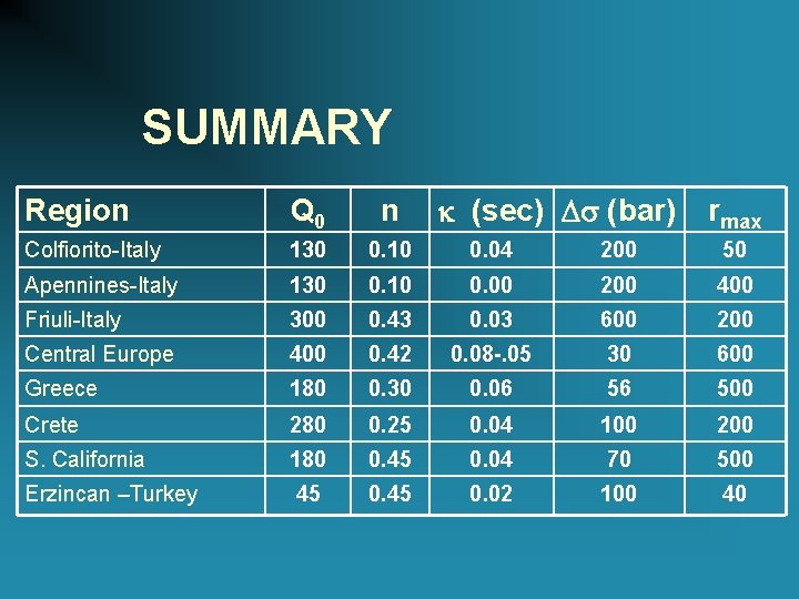 SUMMARY k (sec) Ds (bar) Region Q 0 n rmax Colfiorito-Italy 130 0. 10