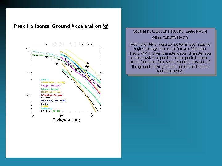 Peak Horizontal Ground Acceleration (g) Squares KOCAELI ERTHQUAKE, 1999, M=7. 4 Other CURVES M=7.