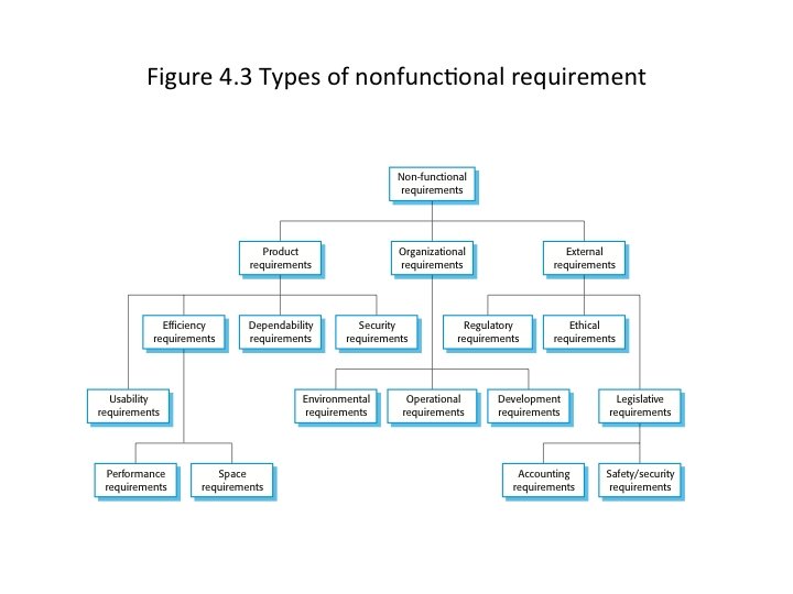 Types of nonfunctional requirement Chapter 4 Requirements engineering 14 