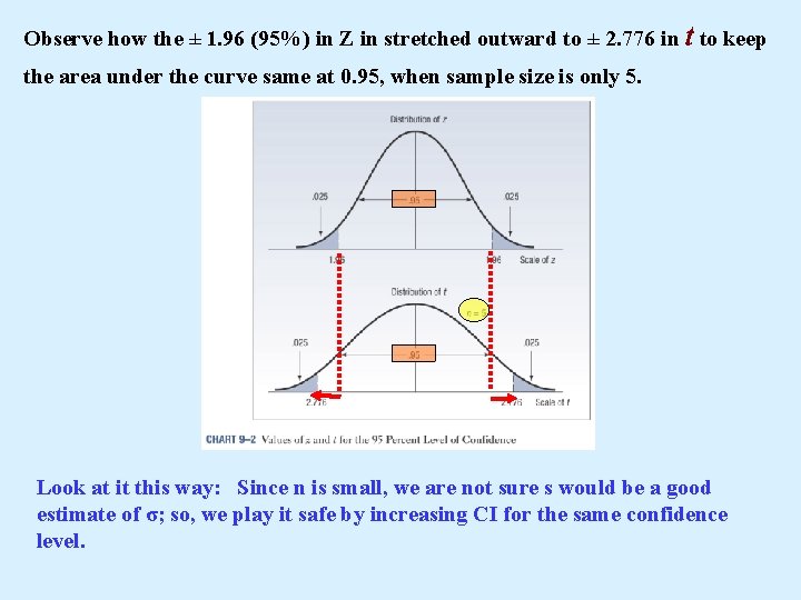 Observe how the ± 1. 96 (95%) in Z in stretched outward to ±