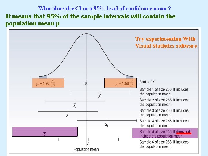 What does the CI at a 95% level of confidence mean ? It means