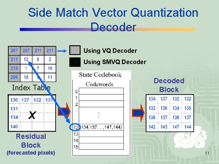 Side Match Vector Quantization Decoder Using VQ Decoder Using SMVQ Decoder Index Table Decoded Side Match Vector Quantization Decoder Using VQ Decoder Using SMVQ Decoder Index Table Decoded