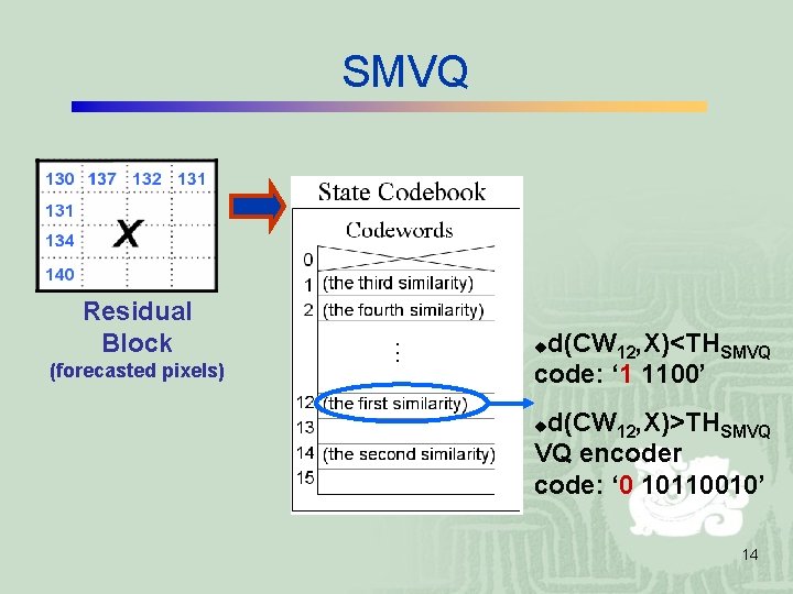 SMVQ Residual Block (forecasted pixels) d(CW 12, X)<THSMVQ code: ‘ 1 1100’ u d(CW SMVQ Residual Block (forecasted pixels) d(CW 12, X)<THSMVQ code: ‘ 1 1100’ u d(CW