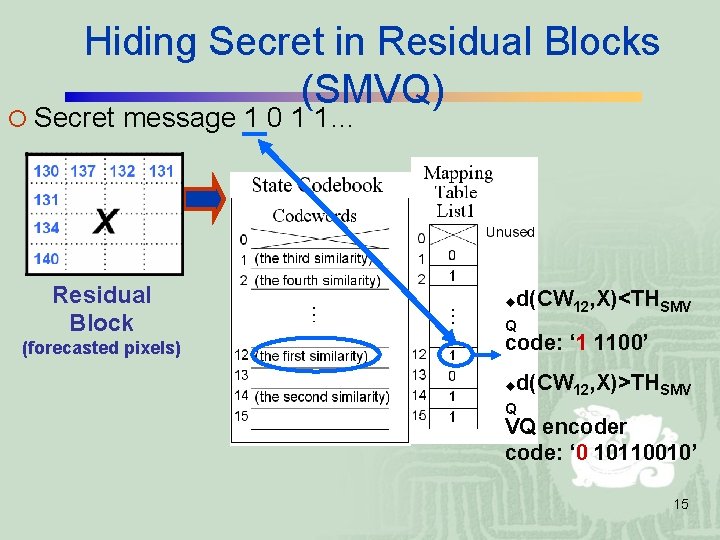 Hiding Secret in Residual Blocks (SMVQ) ¡ Secret message 1 0 1 1… Residual Hiding Secret in Residual Blocks (SMVQ) ¡ Secret message 1 0 1 1… Residual