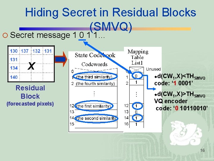Hiding Secret in Residual Blocks (SMVQ) ¡ Secret message 1 0 1 1… d(CW Hiding Secret in Residual Blocks (SMVQ) ¡ Secret message 1 0 1 1… d(CW