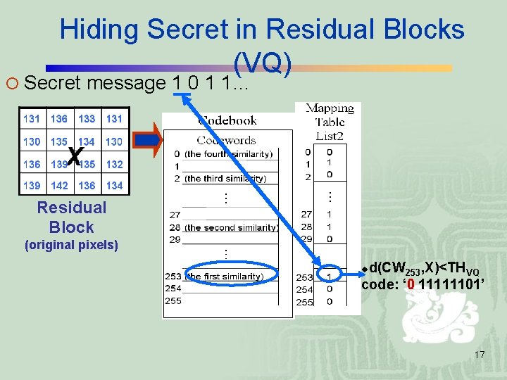 Hiding Secret in Residual Blocks (VQ) ¡ Secret message 1 0 1 1… Residual Hiding Secret in Residual Blocks (VQ) ¡ Secret message 1 0 1 1… Residual