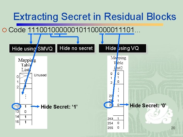 Extracting Secret in Residual Blocks ¡ Code 111001000000101100000011101… Hide using SMVQ Hide no secret Extracting Secret in Residual Blocks ¡ Code 111001000000101100000011101… Hide using SMVQ Hide no secret