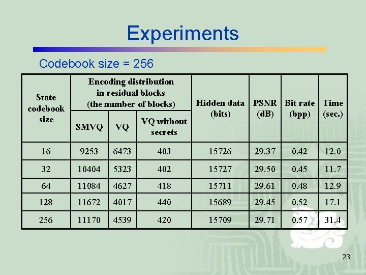 Experiments Codebook size = 256 State codebook size Encoding distribution in residual blocks (the Experiments Codebook size = 256 State codebook size Encoding distribution in residual blocks (the
