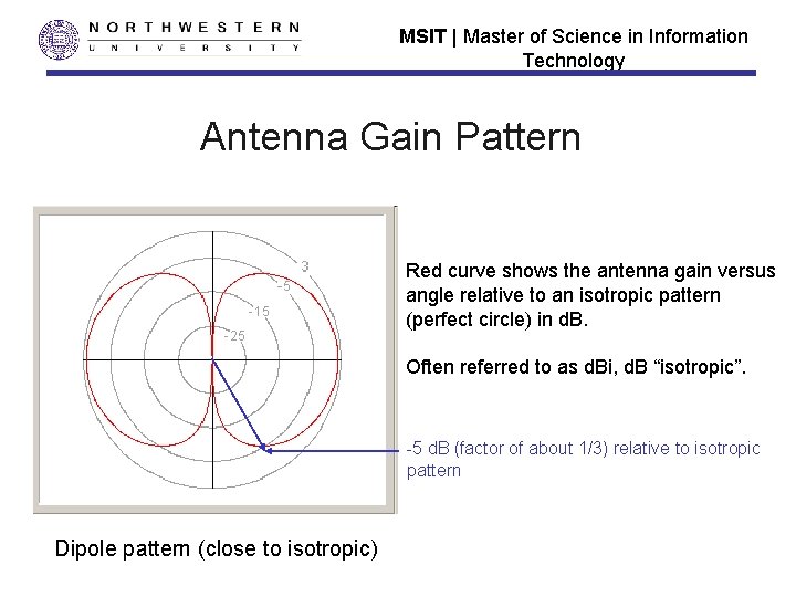 MSIT | Master of Science in Information Technology Antenna Gain Pattern Red curve shows