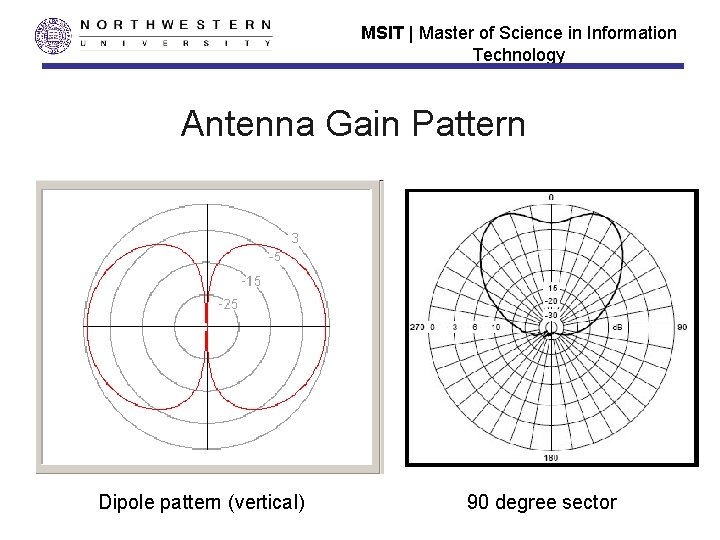 MSIT | Master of Science in Information Technology Antenna Gain Pattern Dipole pattern (vertical)