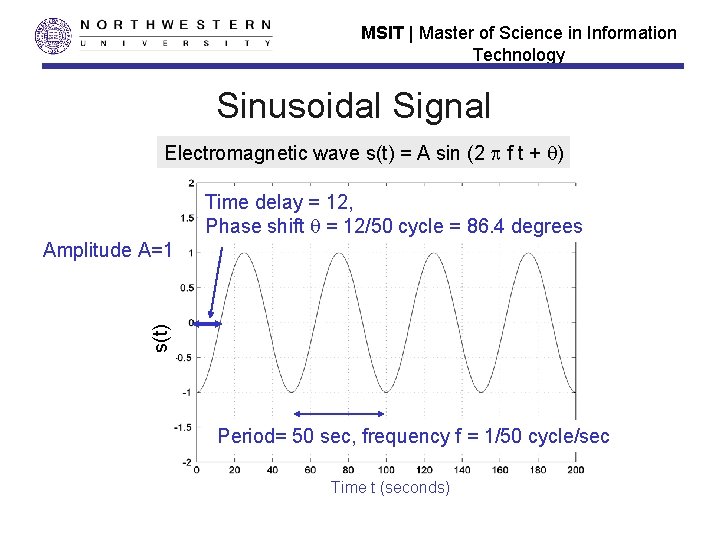 MSIT | Master of Science in Information Technology Sinusoidal Signal Electromagnetic wave s(t) =