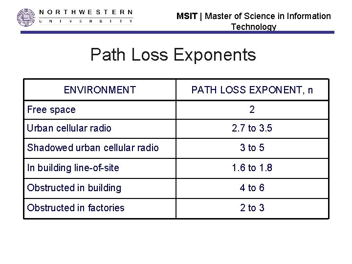MSIT | Master of Science in Information Technology Path Loss Exponents ENVIRONMENT Free space