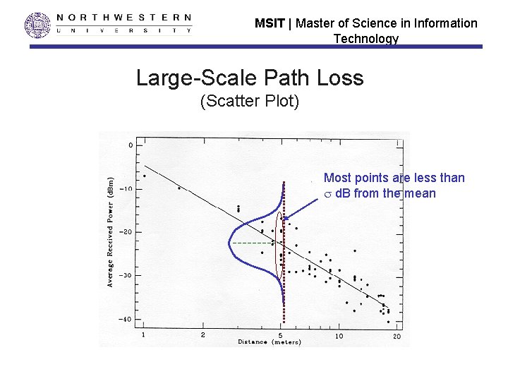MSIT | Master of Science in Information Technology Large-Scale Path Loss (Scatter Plot) Most