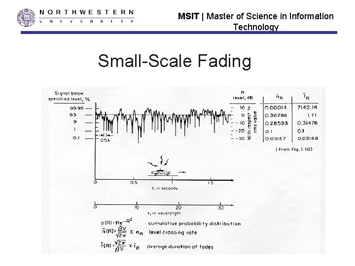 MSIT | Master of Science in Information Technology Small-Scale Fading 