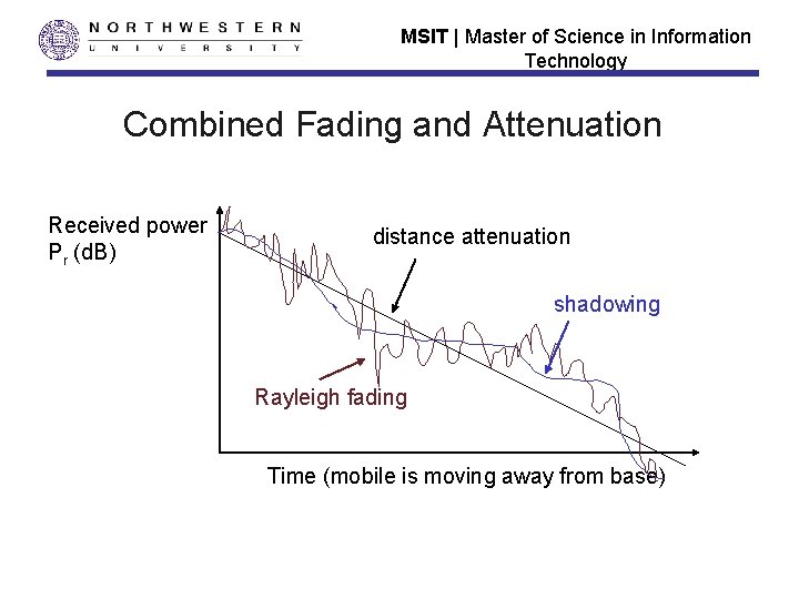 MSIT | Master of Science in Information Technology Combined Fading and Attenuation Received power