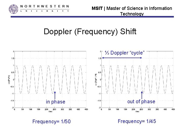 MSIT | Master of Science in Information Technology Doppler (Frequency) Shift ½ Doppler “cycle”