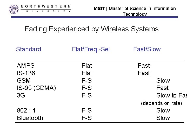 MSIT | Master of Science in Information Technology Fading Experienced by Wireless Systems Standard