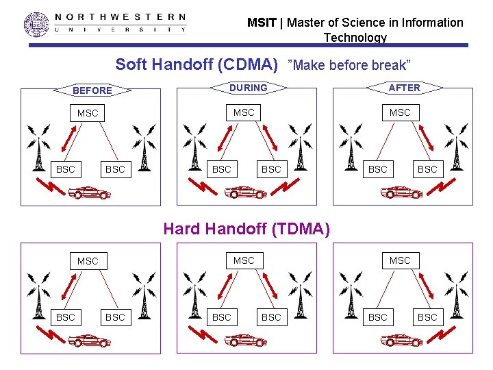 MSIT | Master of Science in Information Technology Soft Handoff (CDMA) ”Make before break”