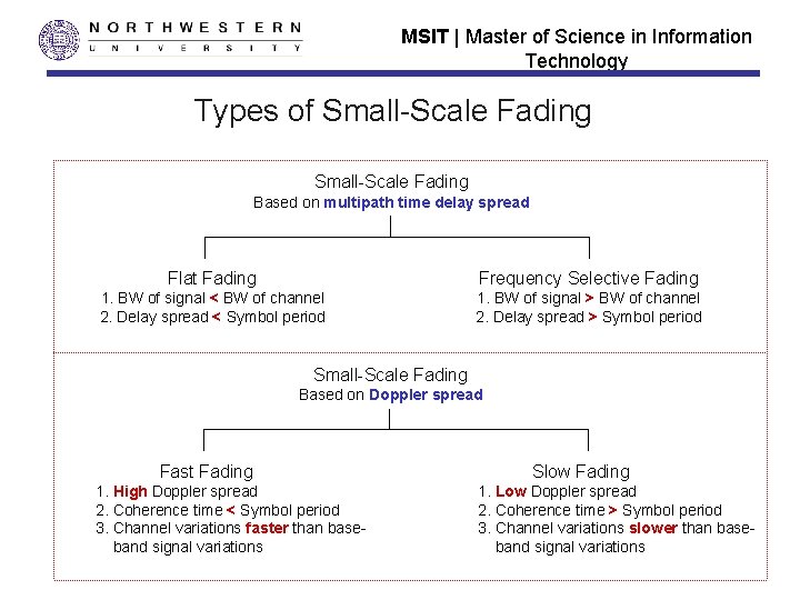 MSIT | Master of Science in Information Technology Types of Small-Scale Fading Based on