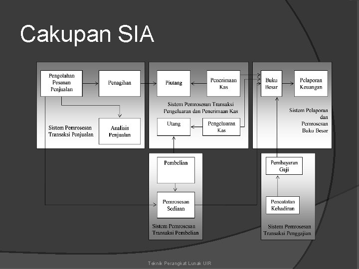 Cakupan SIA Teknik Perangkat Lunak UIR 