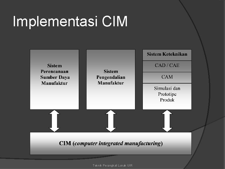 Implementasi CIM Teknik Perangkat Lunak UIR 