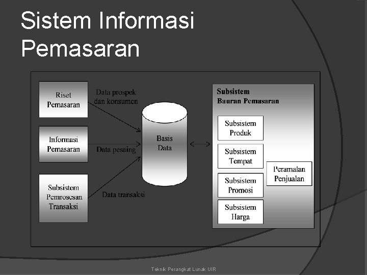 Sistem Informasi Pemasaran Teknik Perangkat Lunak UIR 