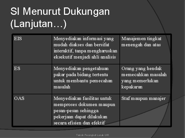 SI Menurut Dukungan (Lanjutan…) EIS Menyediakan informasi yang Manajemen tingkat mudah diakses dan bersifat