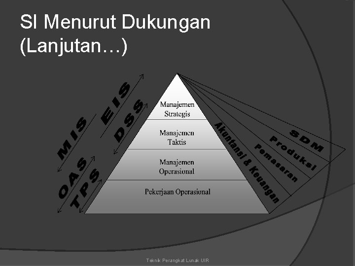 SI Menurut Dukungan (Lanjutan…) Teknik Perangkat Lunak UIR 