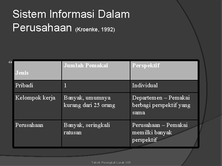 Sistem Informasi Dalam Perusahaan (Kroenke, 1992) dan perusahaan. Jumlah Pemakai Perspektif Pribadi 1 Individual