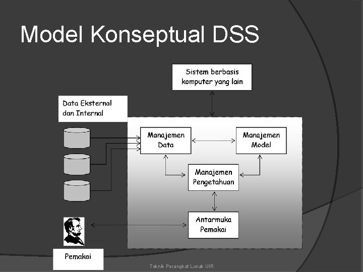 Model Konseptual DSS Teknik Perangkat Lunak UIR 