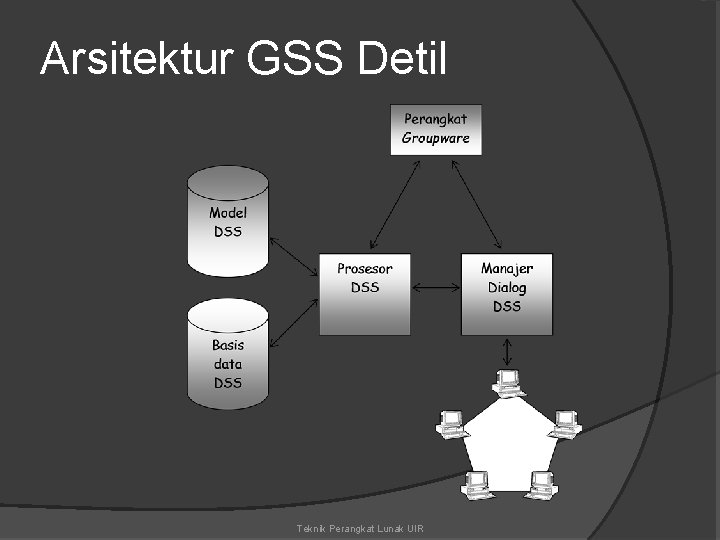 Arsitektur GSS Detil Teknik Perangkat Lunak UIR 