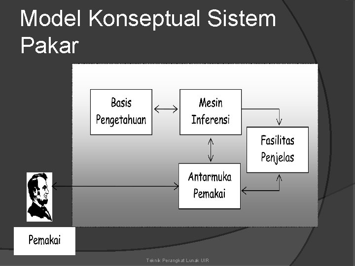 Model Konseptual Sistem Pakar Teknik Perangkat Lunak UIR 