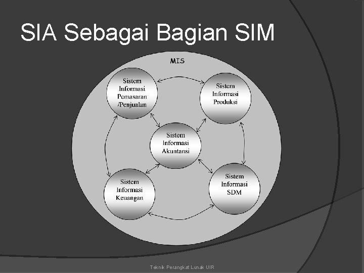 SIA Sebagai Bagian SIM Teknik Perangkat Lunak UIR 