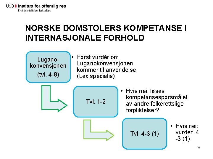 NORSKE DOMSTOLERS KOMPETANSE I INTERNASJONALE FORHOLD • Først vurdér om Luganokonvensjonen kommer til anvendelse NORSKE DOMSTOLERS KOMPETANSE I INTERNASJONALE FORHOLD • Først vurdér om Luganokonvensjonen kommer til anvendelse