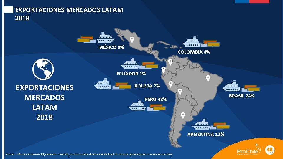EXPORTACIONES MERCADOS LATAM 2018 MÉXICO 9% COLOMBIA 4% ECUADOR 1% EXPORTACIONES MERCADOS LATAM 2018
